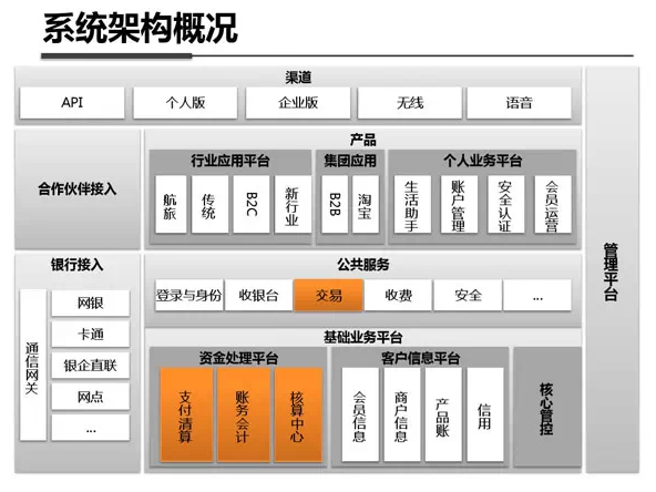 支付宝钱包系统架构内部剖析架构图