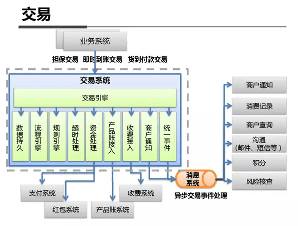 支付宝钱包系统架构内部剖析架构图