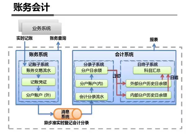 支付宝钱包系统架构内部剖析架构图