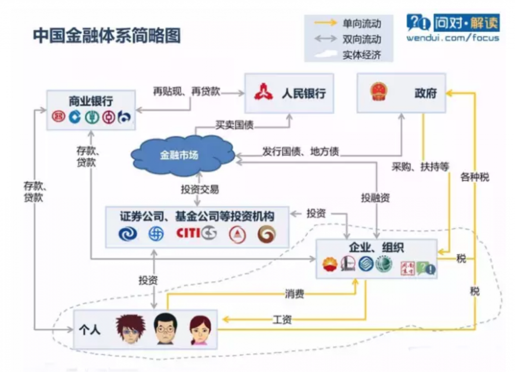 3分钟了解中国金融体系：钱是如何流动的?