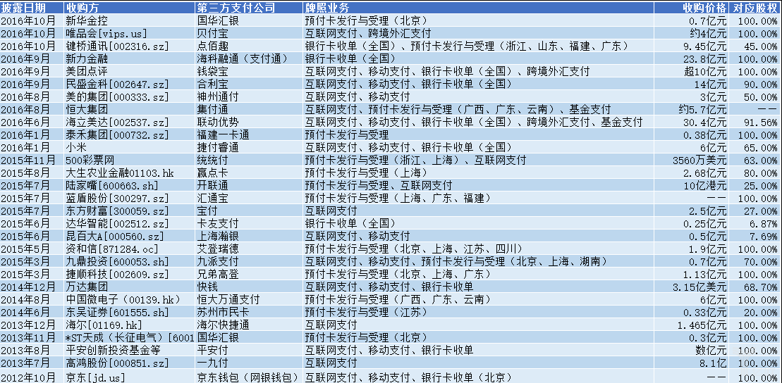 第三方支付牌照大盘点