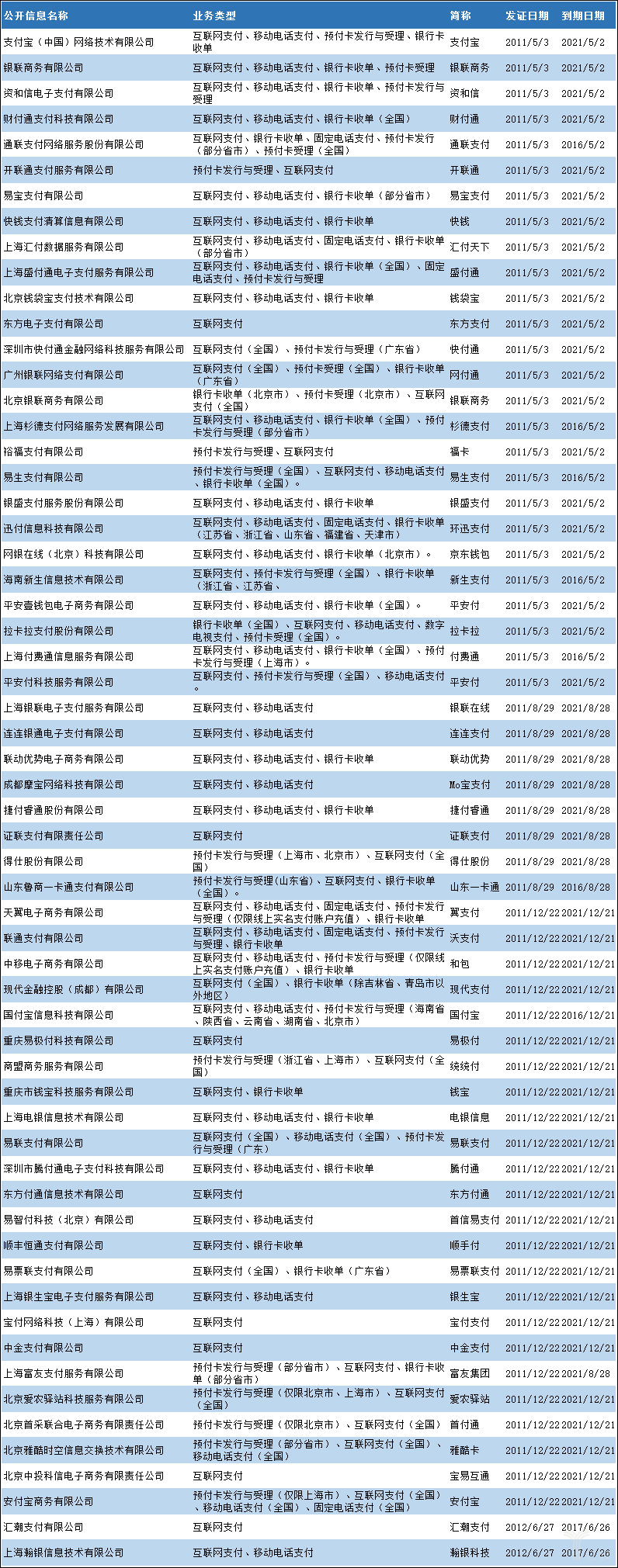 第三方支付牌照大盘点