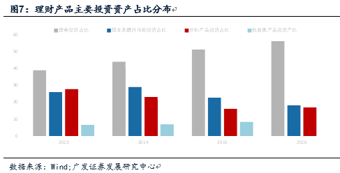 金融杠杆中的委外与投资