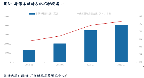 金融杠杆中的委外与投资