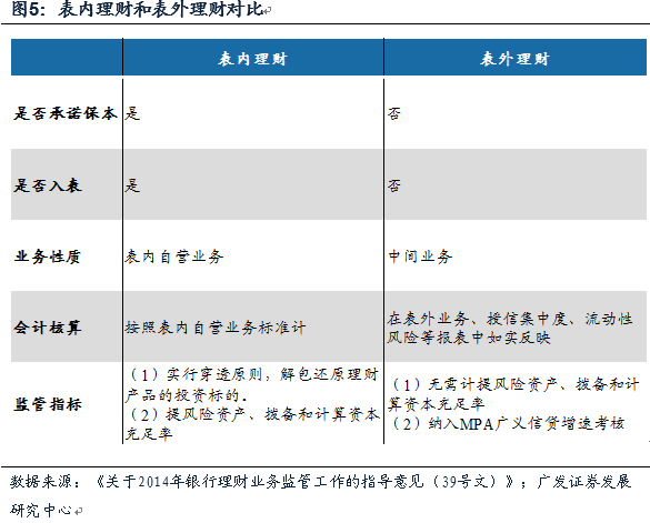 金融杠杆中的委外与投资