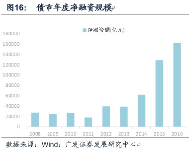 金融杠杆中的委外与投资