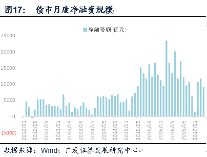 金融杠杆中的委外与投资