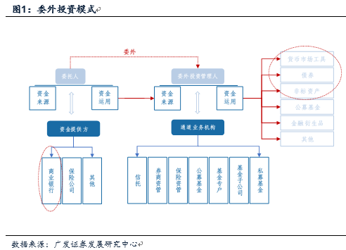 金融杠杆中的委外与投资