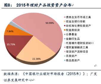 金融杠杆中的委外与投资