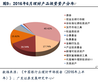 金融杠杆中的委外与投资