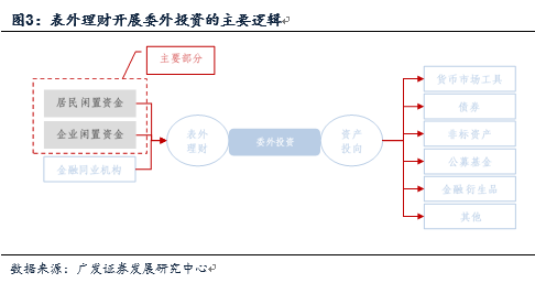 金融杠杆中的委外与投资