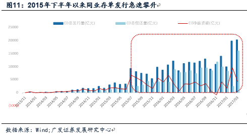 金融杠杆中的委外与投资