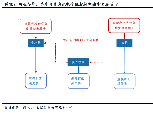 金融杠杆中的委外与投资