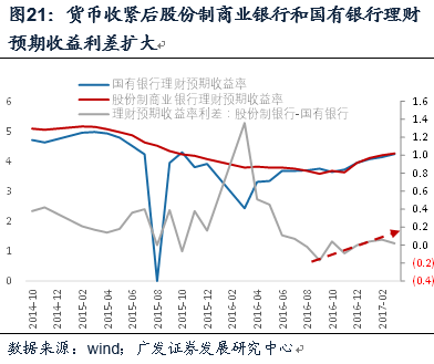 金融杠杆中的委外与投资