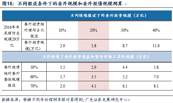 金融杠杆中的委外与投资