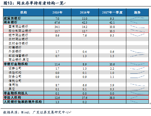 金融杠杆中的委外与投资