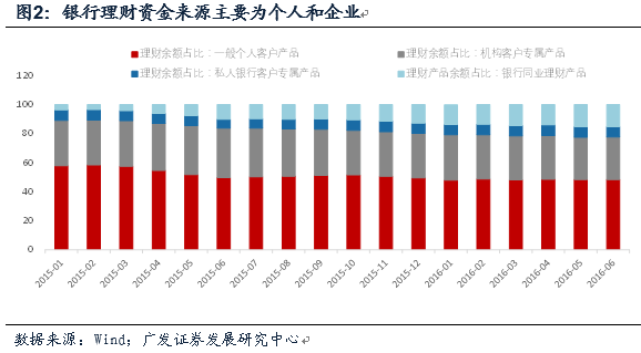 金融杠杆中的委外与投资