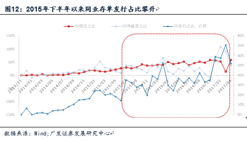 金融杠杆中的委外与投资