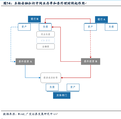 金融杠杆中的委外与投资