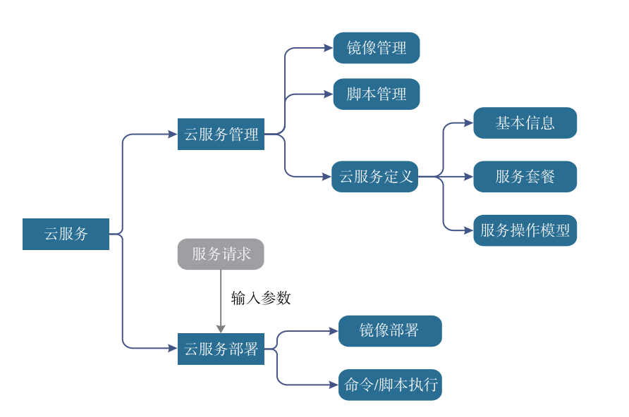 中国建设银行私有云探索与实践