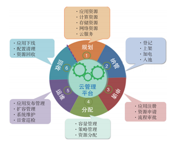 中国建设银行私有云探索与实践