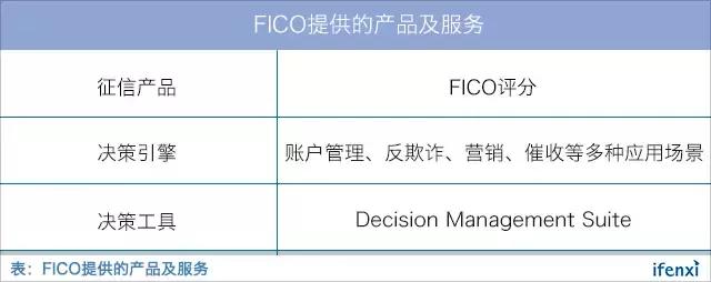 FICO如何应用于中国金融科技公司