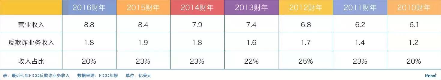 FICO如何应用于中国金融科技公司