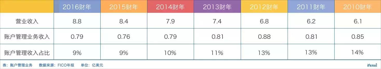 FICO如何应用于中国金融科技公司