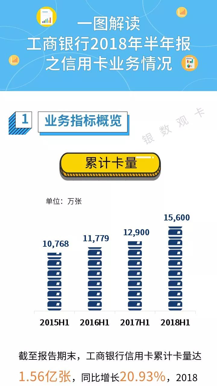 工商银行2018年半年报之信用卡业务情况