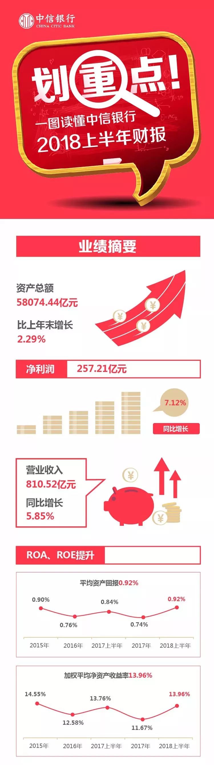 半年报 | 中信银行2018上半年财报：加快推进交易银行战略