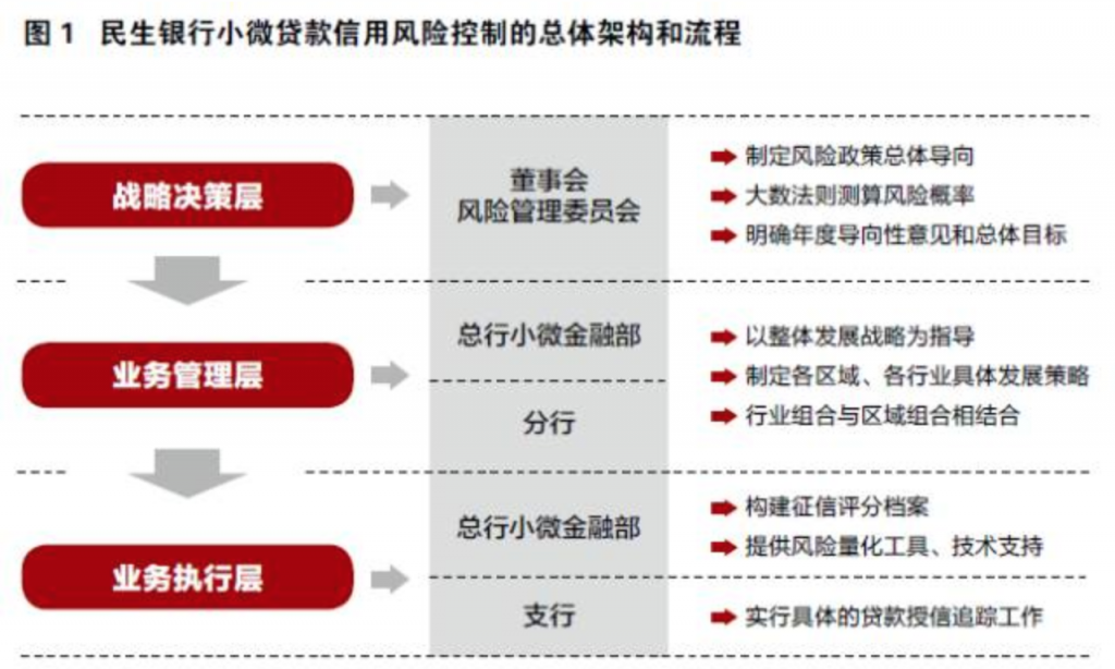 民生银行如何做小微金融风控？