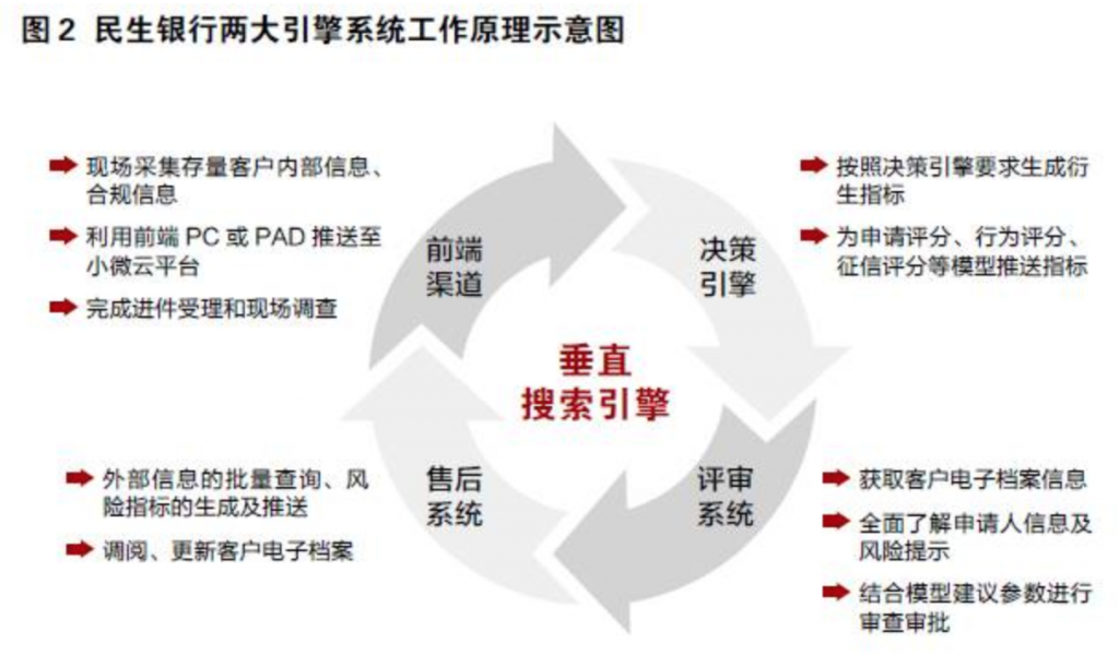 民生银行如何做小微金融风控？