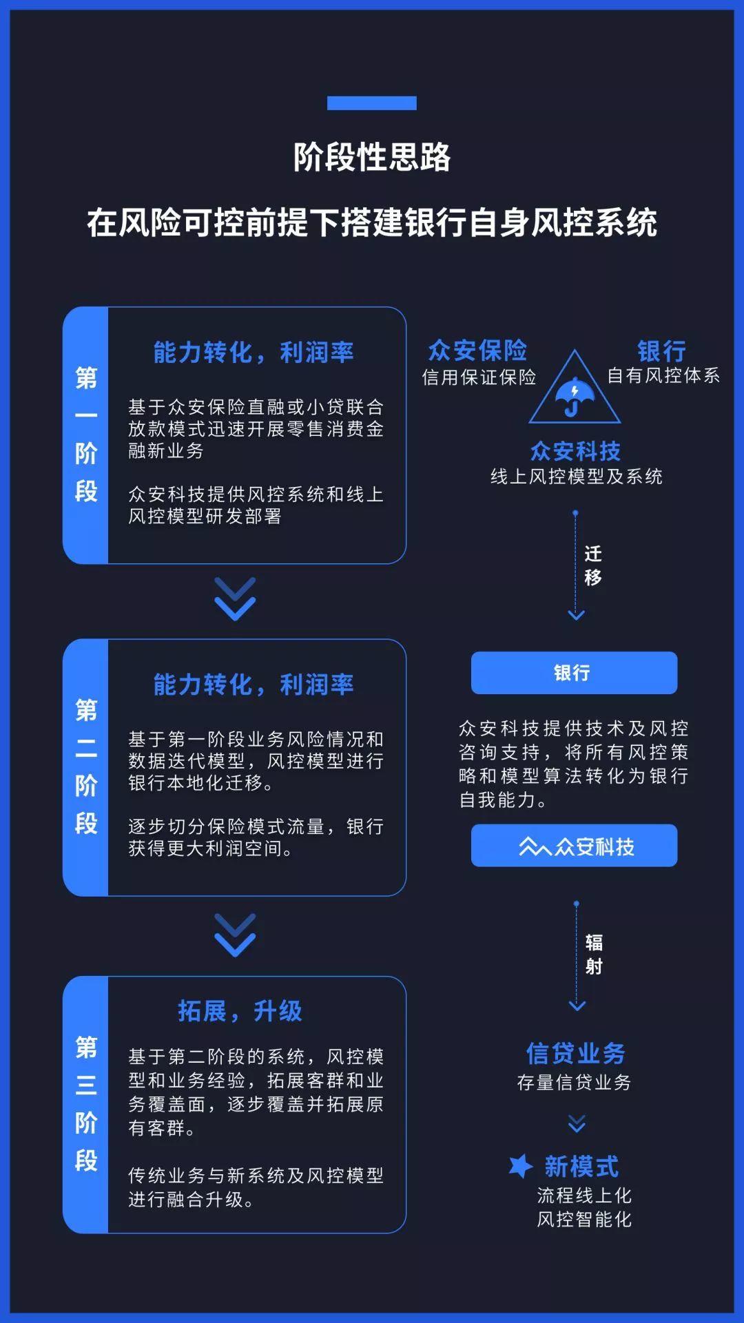 Hi独角兽 | 众安数盟：风控解决方案之银行篇