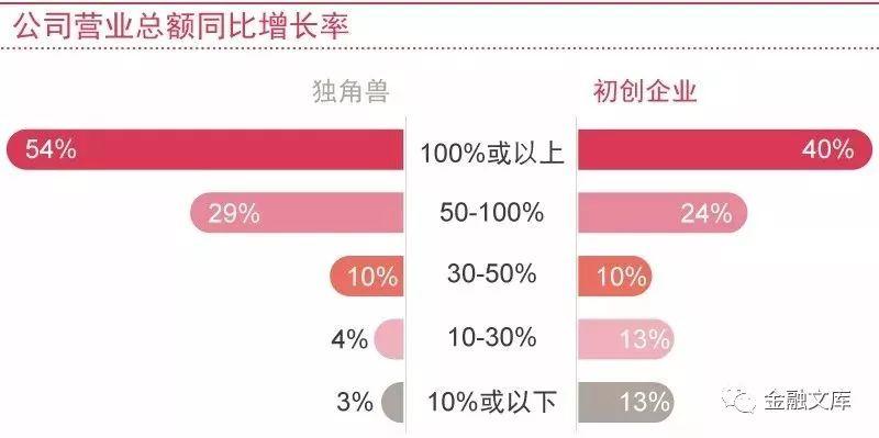 普华永道：初创企业，如何化解成长的烦恼破茧前行？