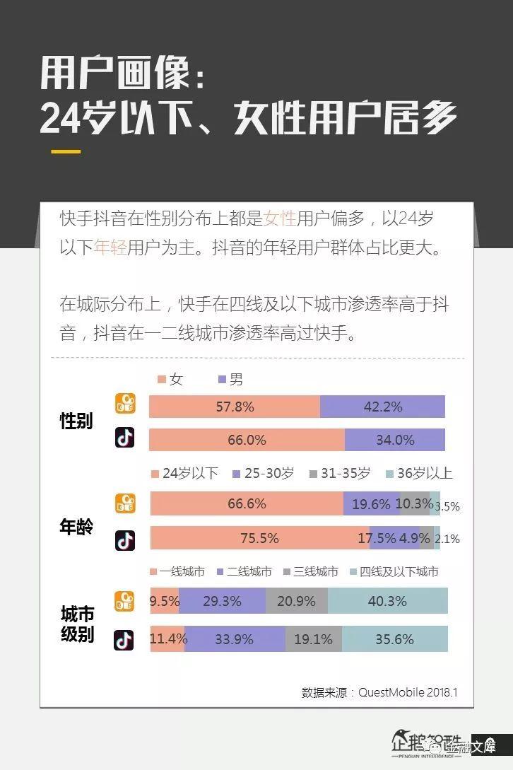 企鹅智库：亿级新用户红利探秘——抖音&快手用户研究报告