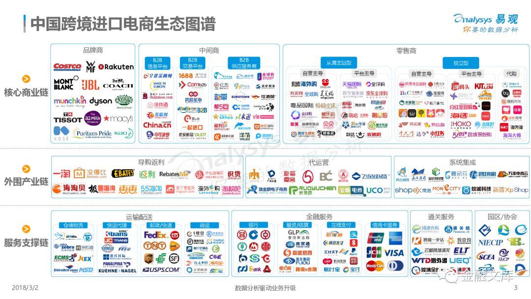 易观：中国跨境进口电商生态图谱2018