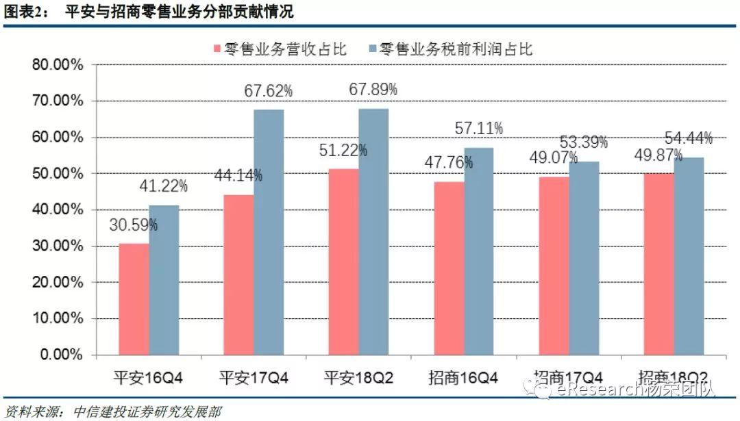 平安VS招商的零售优势——招行已经迈向零售3.0时代