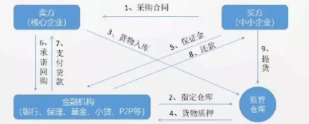 报告下载 | 2018年供应链金融行业发展趋势研究报告