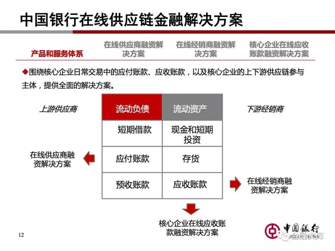 中国银行：数字化时代的供应链金融解决方案