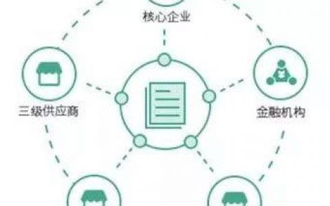 一文读懂 | 供应链金融的动产质押融资模式、应收账款融资模式、保兑仓融资模式