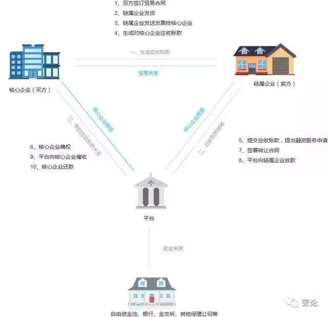 一文读懂 | 商业保理的产品、评级、尽调、风控、授信