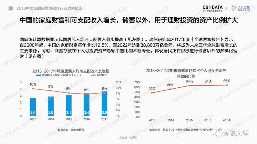 CBNData：2018中国互联网理财教育行业洞察报告