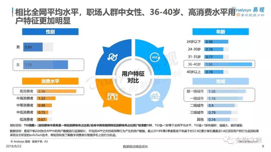 易观：2018中国职场人群用户画像专题分析