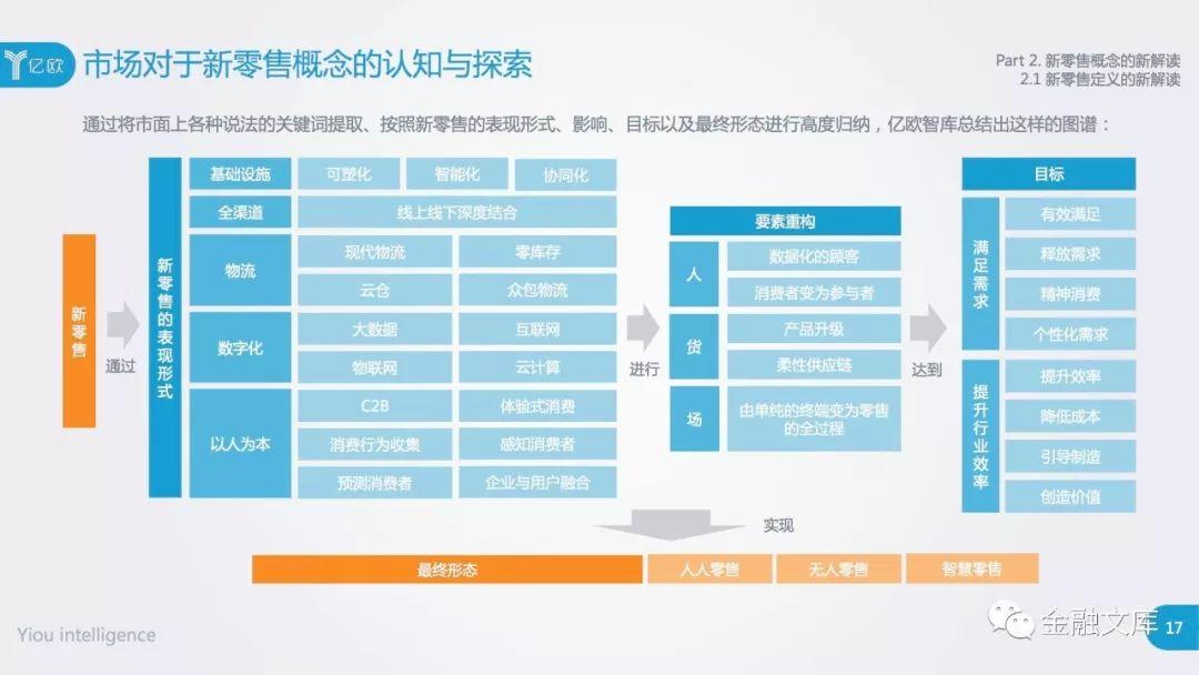 亿欧：2018年中国新零售市场研究报告——概念、模式与案例