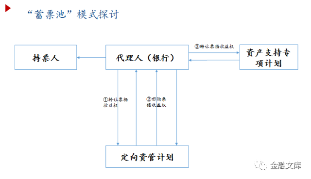 一文读懂 | 票据资产证券化全解析