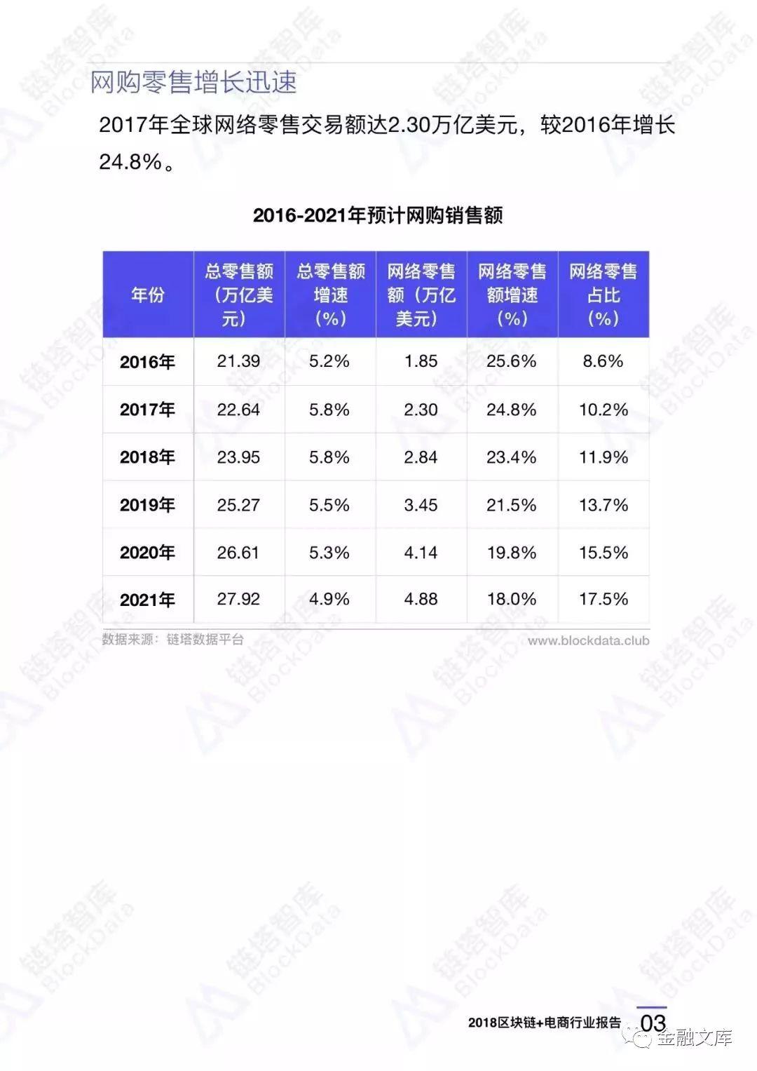 2018区块链+电商行业报告——区块链应用落地初露锋芒