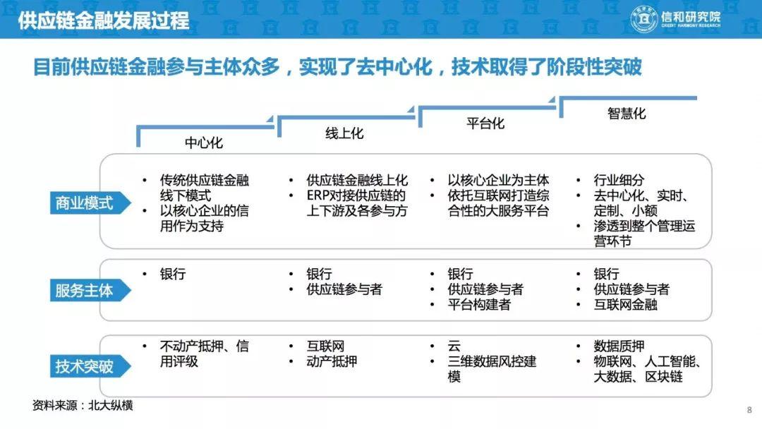 报告下载 | 信和研究院：供应链金融及商业模式研究报告