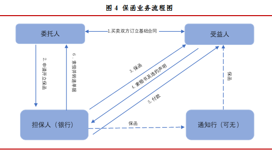 一文读懂 | 四大贸易融资ABS交易模式：信用证、票据、保理、保函