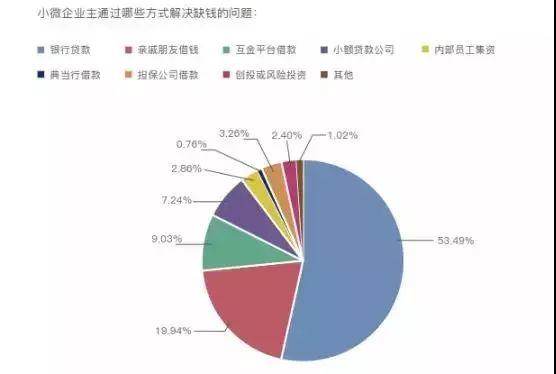 零壹智库：2018中国小微企业融资融智报告