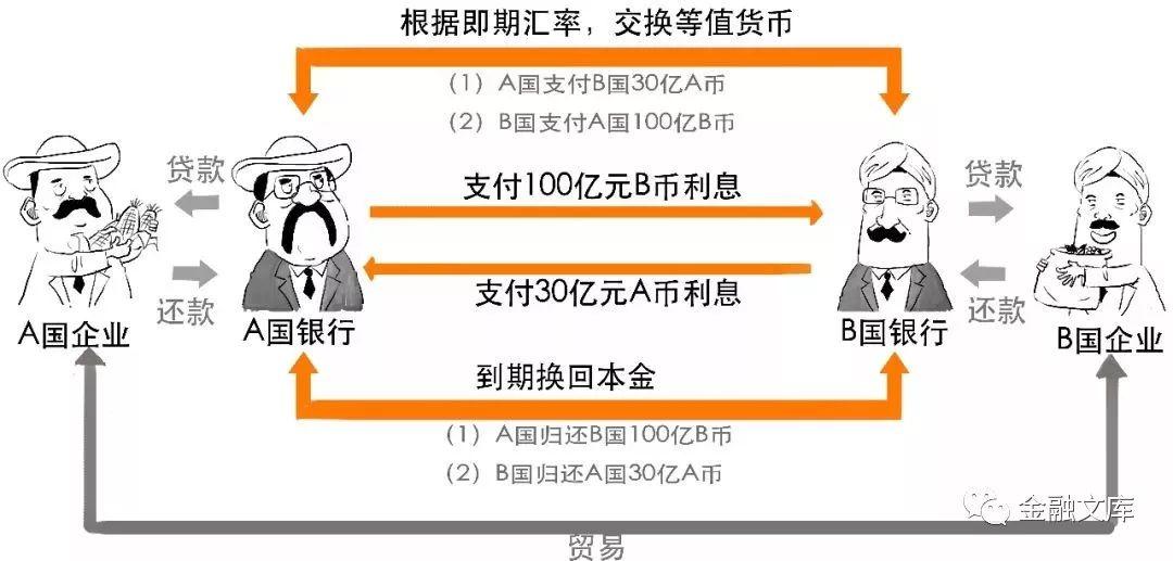 聊一下，到底啥是货币互换